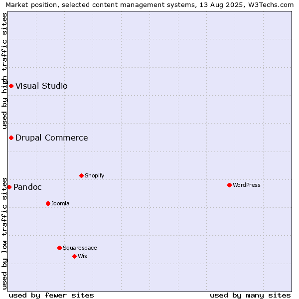 Market position of Visual Studio vs. Drupal Commerce vs. Pandoc