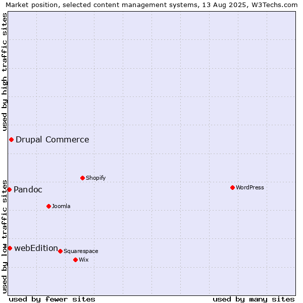 Market position of Drupal Commerce vs. webEdition vs. Pandoc
