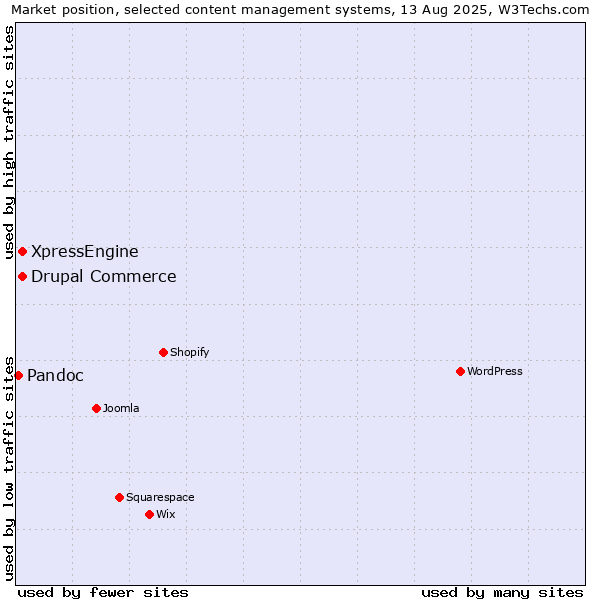 Market position of Drupal Commerce vs. XpressEngine vs. Pandoc