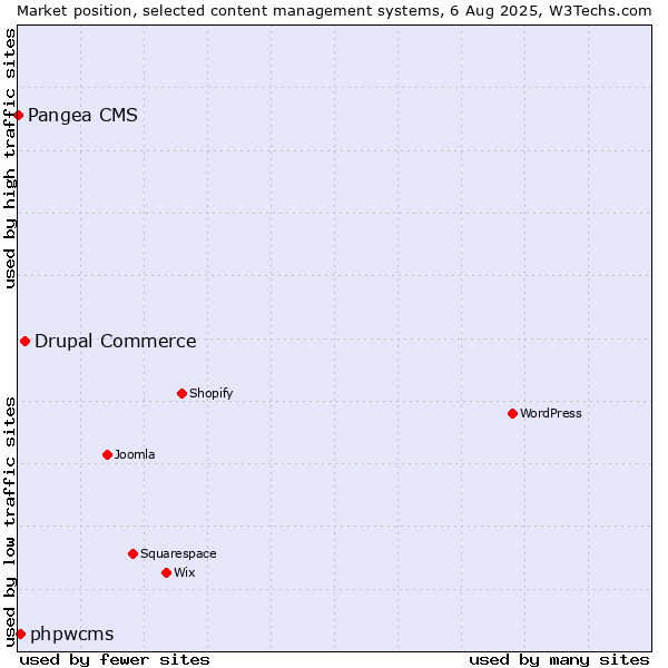 Market position of Drupal Commerce vs. phpwcms vs. Pangea CMS