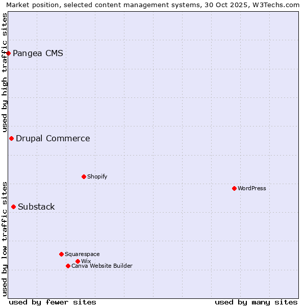 Market position of Substack vs. Drupal Commerce vs. Pangea CMS