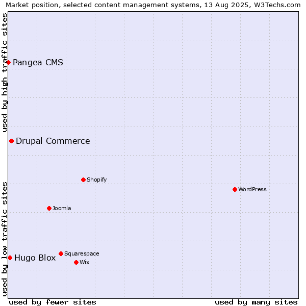 Market position of Drupal Commerce vs. Hugo Blox vs. Pangea CMS