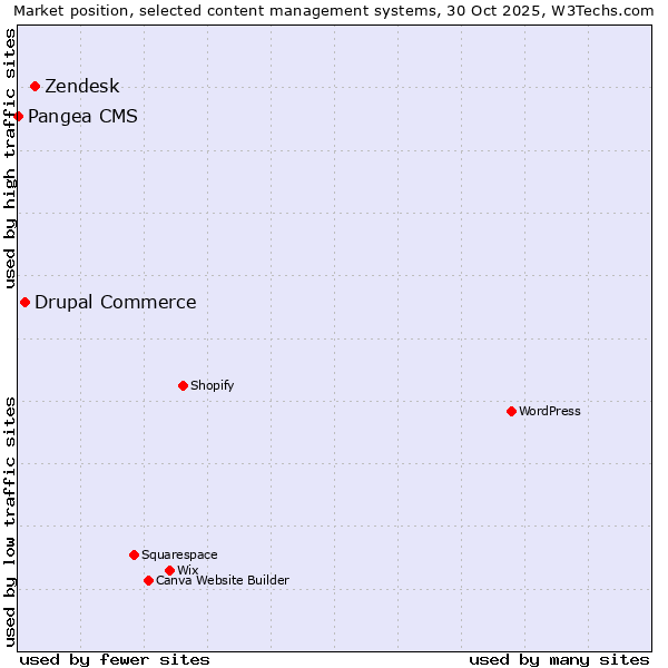 Market position of Zendesk vs. Drupal Commerce vs. Pangea CMS