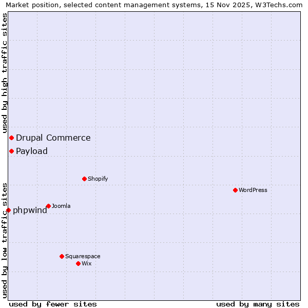 Market position of Drupal Commerce vs. Payload vs. phpwind