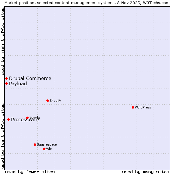 Market position of ProcessWire vs. Drupal Commerce vs. Payload