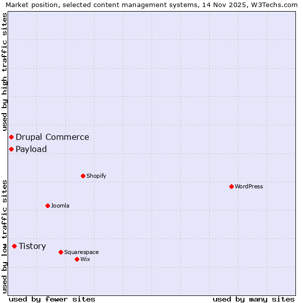 Market position of Tistory vs. Drupal Commerce vs. Payload