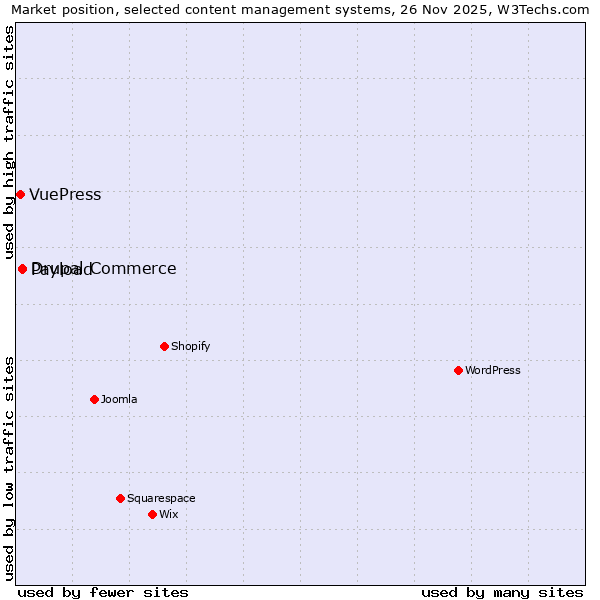 Market position of Drupal Commerce vs. Payload vs. VuePress