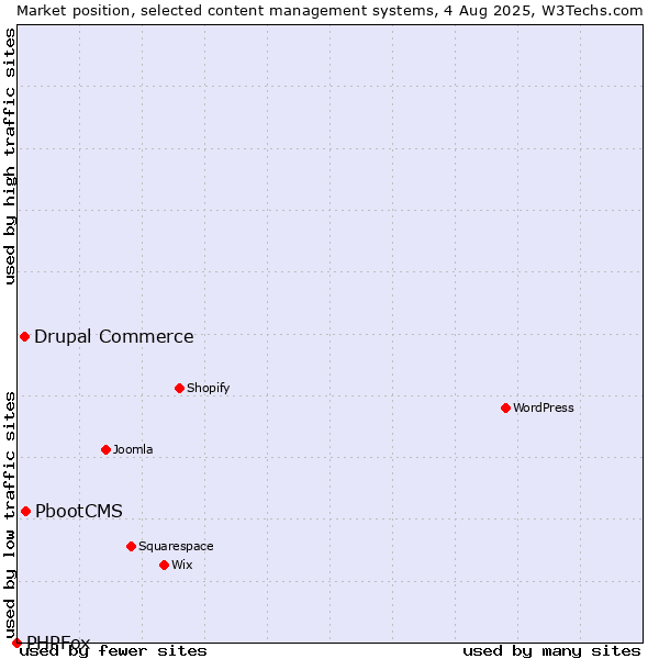 Market position of PbootCMS vs. Drupal Commerce vs. PHPFox