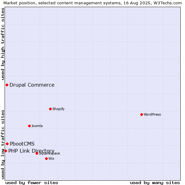 Market position of PbootCMS vs. Drupal Commerce vs. PHP Link Directory