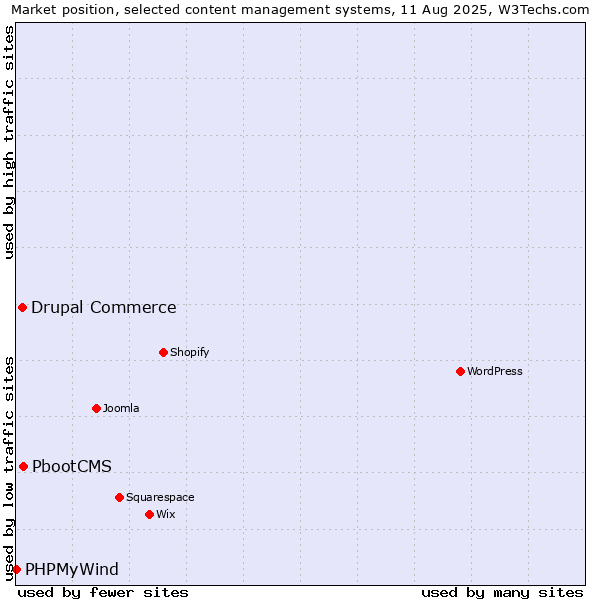 Market position of PbootCMS vs. Drupal Commerce vs. PHPMyWind