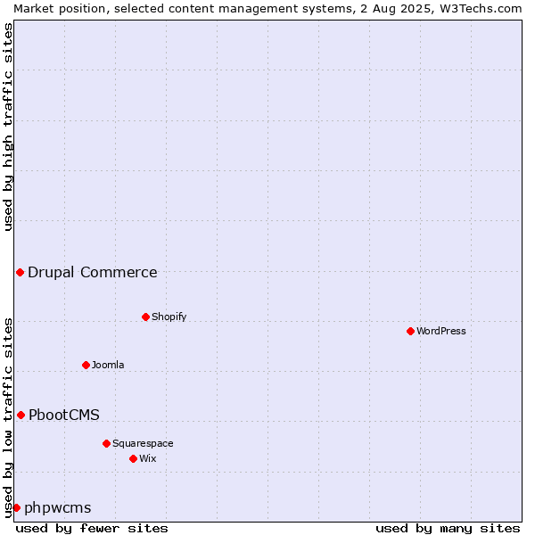 Market position of PbootCMS vs. Drupal Commerce vs. phpwcms
