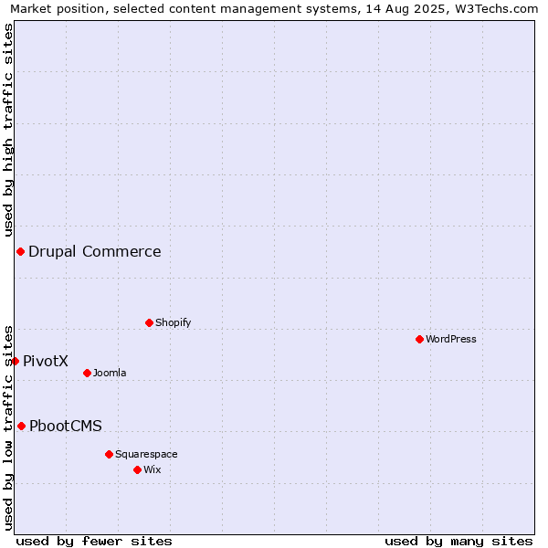 Market position of PbootCMS vs. Drupal Commerce vs. PivotX