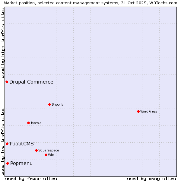 Market position of Popmenu vs. PbootCMS vs. Drupal Commerce