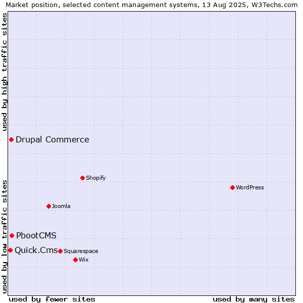 Market position of PbootCMS vs. Drupal Commerce vs. Quick.Cms