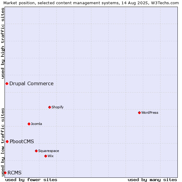 Market position of PbootCMS vs. Drupal Commerce vs. RCMS