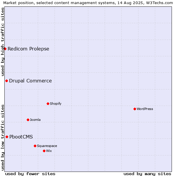 Market position of PbootCMS vs. Drupal Commerce vs. Redicom Prolepse
