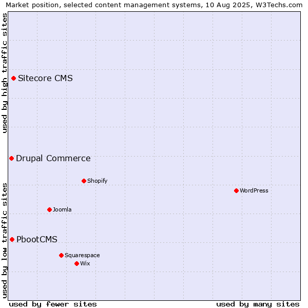 Market position of Sitecore CMS vs. PbootCMS vs. Drupal Commerce