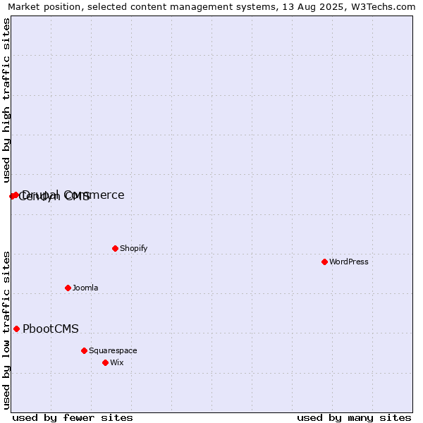 Market position of PbootCMS vs. Drupal Commerce vs. Cendyn CMS