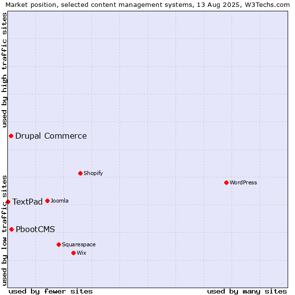 Market position of PbootCMS vs. Drupal Commerce vs. TextPad