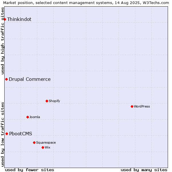 Market position of PbootCMS vs. Drupal Commerce vs. Thinkindot