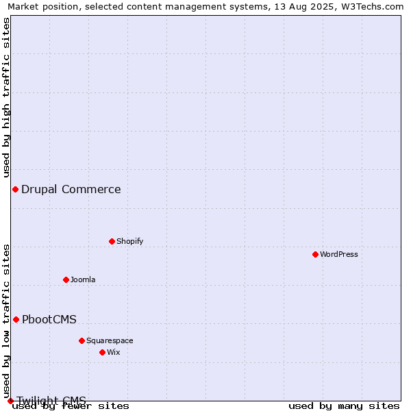 Market position of PbootCMS vs. Drupal Commerce vs. Twilight CMS