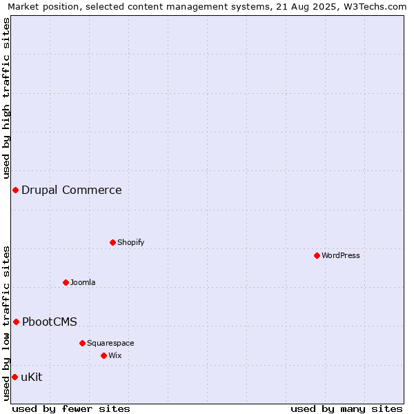 Market position of PbootCMS vs. Drupal Commerce vs. uKit