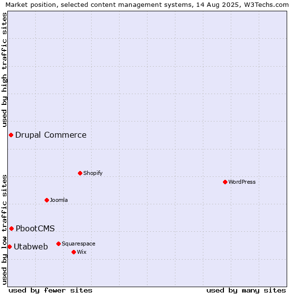 Market position of PbootCMS vs. Drupal Commerce vs. Utabweb