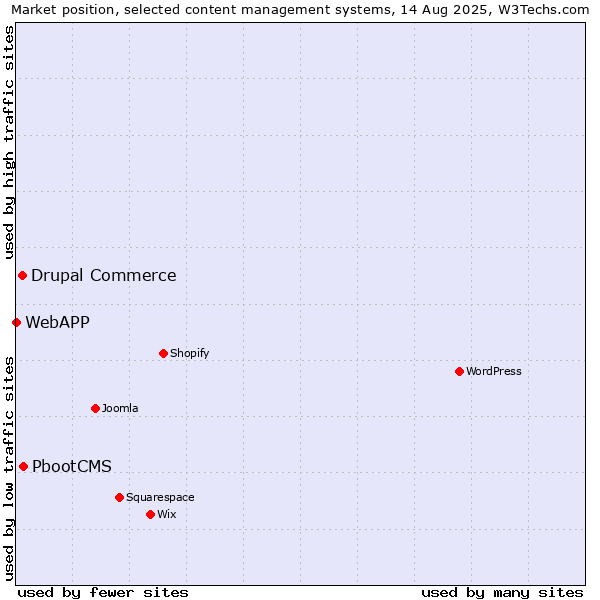 Market position of PbootCMS vs. Drupal Commerce vs. WebAPP