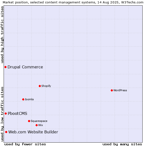 Market position of Web.com Website Builder vs. PbootCMS vs. Drupal Commerce