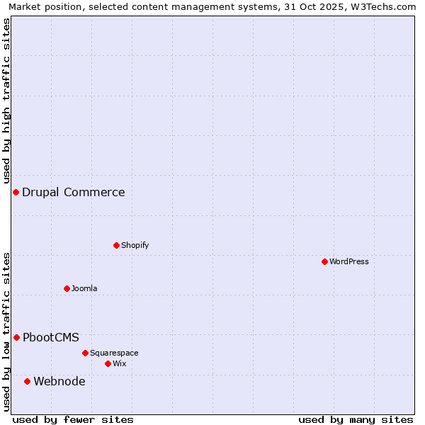Market position of Webnode vs. PbootCMS vs. Drupal Commerce