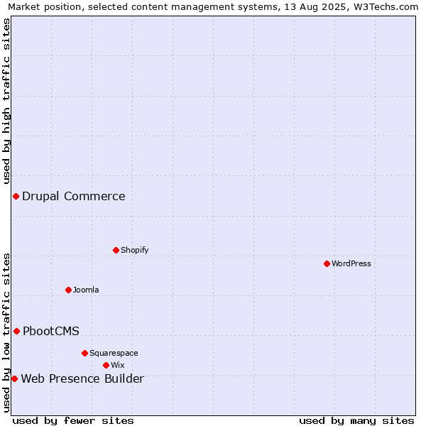 Market position of PbootCMS vs. Drupal Commerce vs. Web Presence Builder