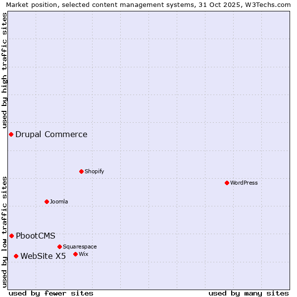 Market position of WebSite X5 vs. PbootCMS vs. Drupal Commerce