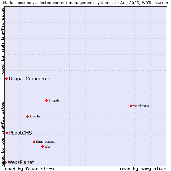 Market position of PbootCMS vs. Drupal Commerce vs. WebsPlanet