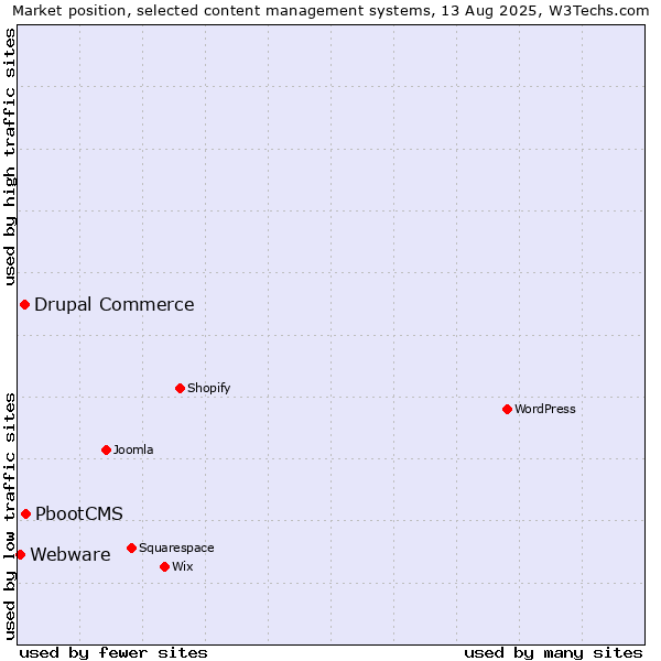 Market position of PbootCMS vs. Drupal Commerce vs. Webware