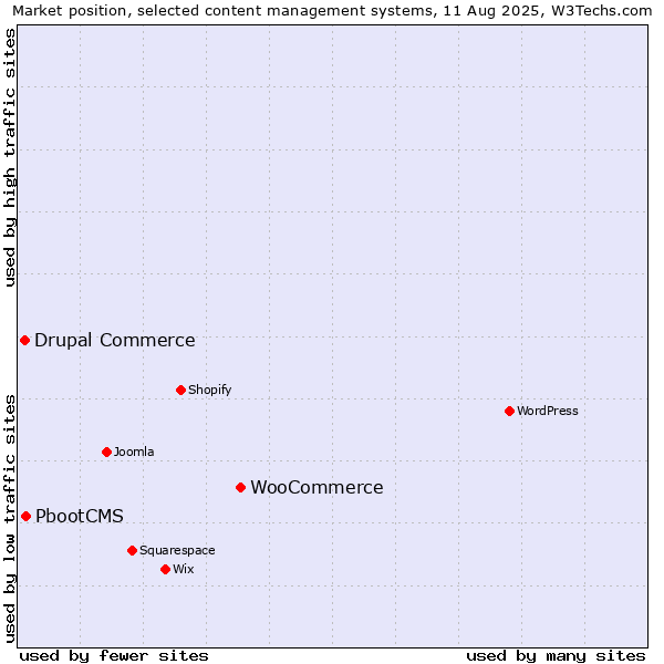 Market position of WooCommerce vs. PbootCMS vs. Drupal Commerce