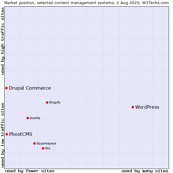 Market position of WordPress vs. PbootCMS vs. Drupal Commerce