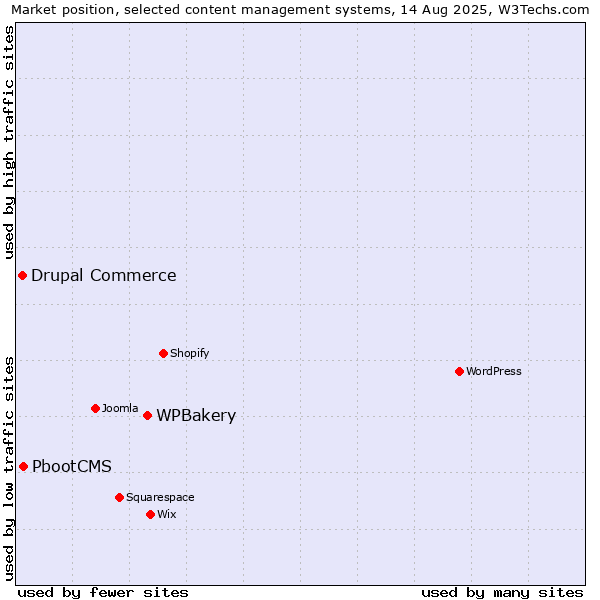 Market position of WPBakery vs. PbootCMS vs. Drupal Commerce