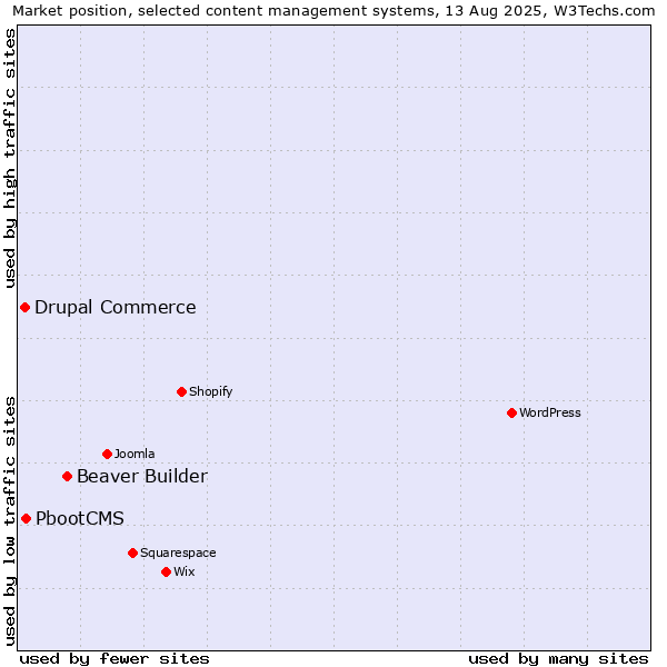 Market position of Beaver Builder vs. PbootCMS vs. Drupal Commerce