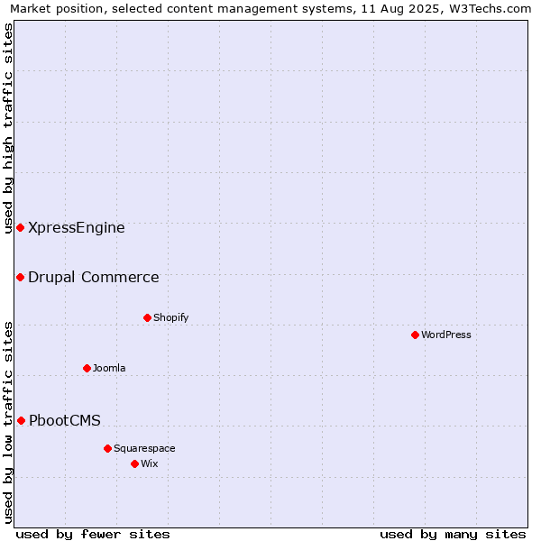 Market position of PbootCMS vs. Drupal Commerce vs. XpressEngine