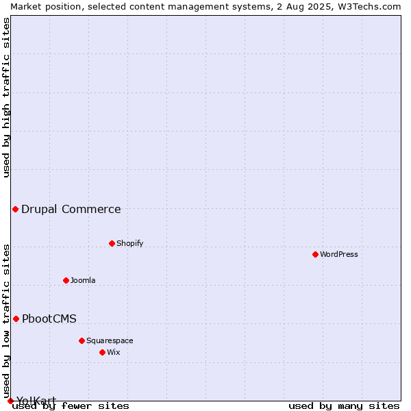 Market position of PbootCMS vs. Drupal Commerce vs. Yo!Kart