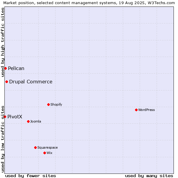 Market position of Drupal Commerce vs. Pelican vs. PivotX