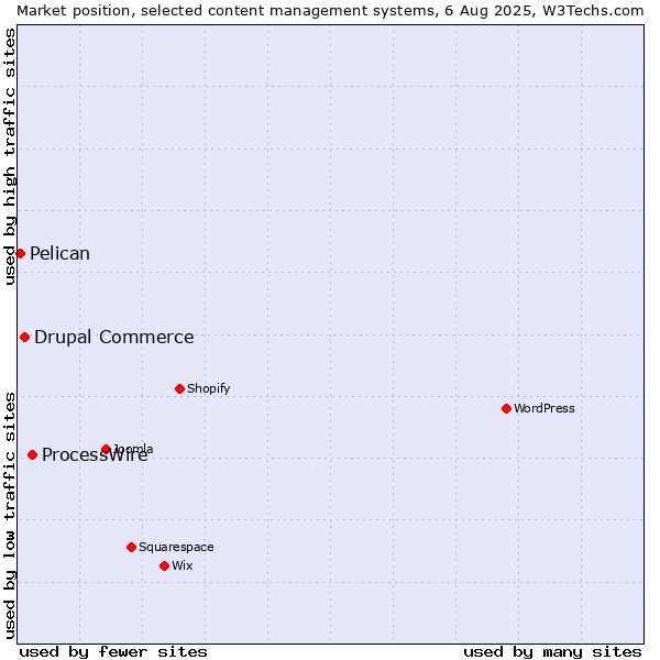 Market position of ProcessWire vs. Drupal Commerce vs. Pelican
