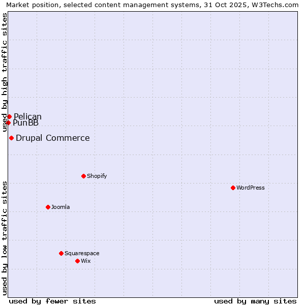 Market position of Drupal Commerce vs. Pelican vs. PunBB