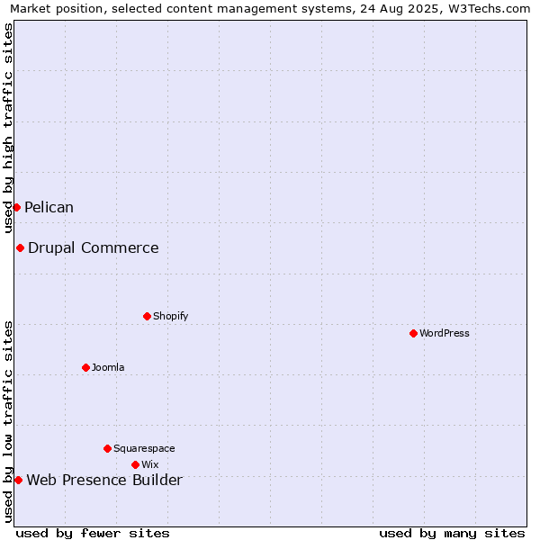 Market position of Drupal Commerce vs. Web Presence Builder vs. Pelican