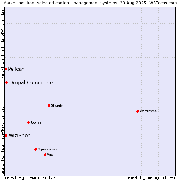 Market position of Drupal Commerce vs. WiziShop vs. Pelican