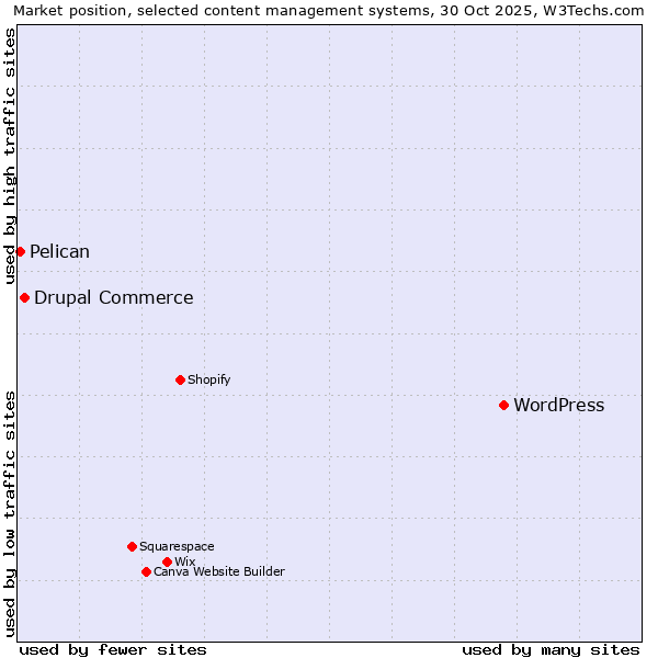 Market position of WordPress vs. Drupal Commerce vs. Pelican
