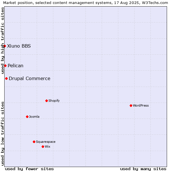 Market position of Drupal Commerce vs. Pelican vs. Xiuno BBS
