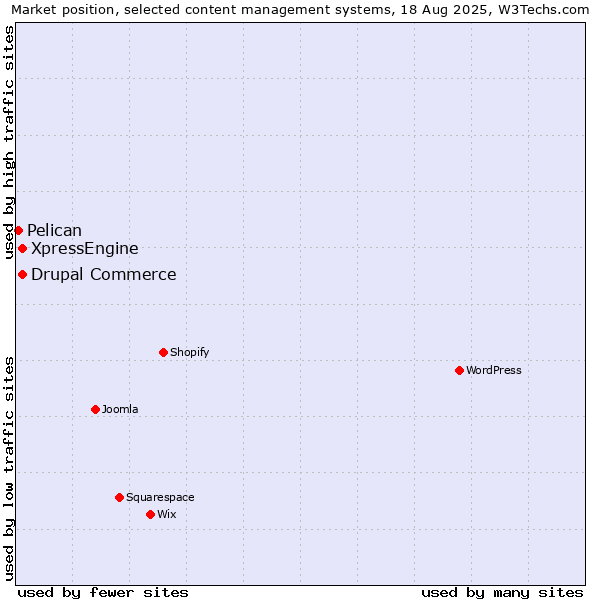 Market position of Drupal Commerce vs. XpressEngine vs. Pelican