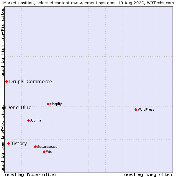 Market position of Tistory vs. Drupal Commerce vs. PencilBlue