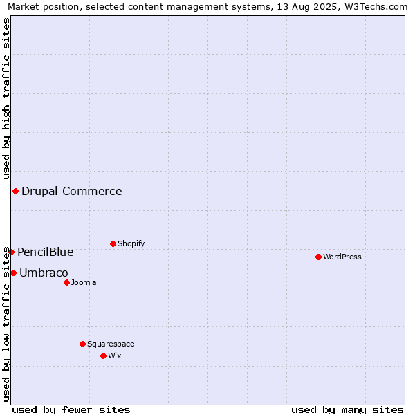 Market position of Drupal Commerce vs. Umbraco vs. PencilBlue